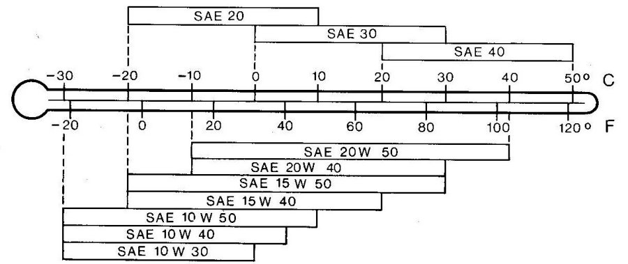 motorcycle fork oil viscosity chart